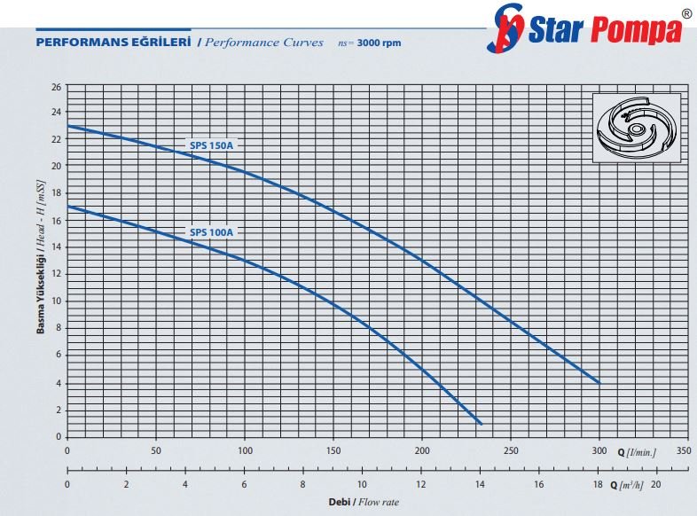 star pompa SPS100A-150A PERFORMANS EĞRİLERİ maksimum basma yüksekliği ve debisi